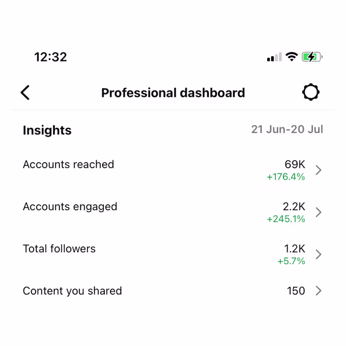 Cover image for Instagram growth by 200% in one month. 