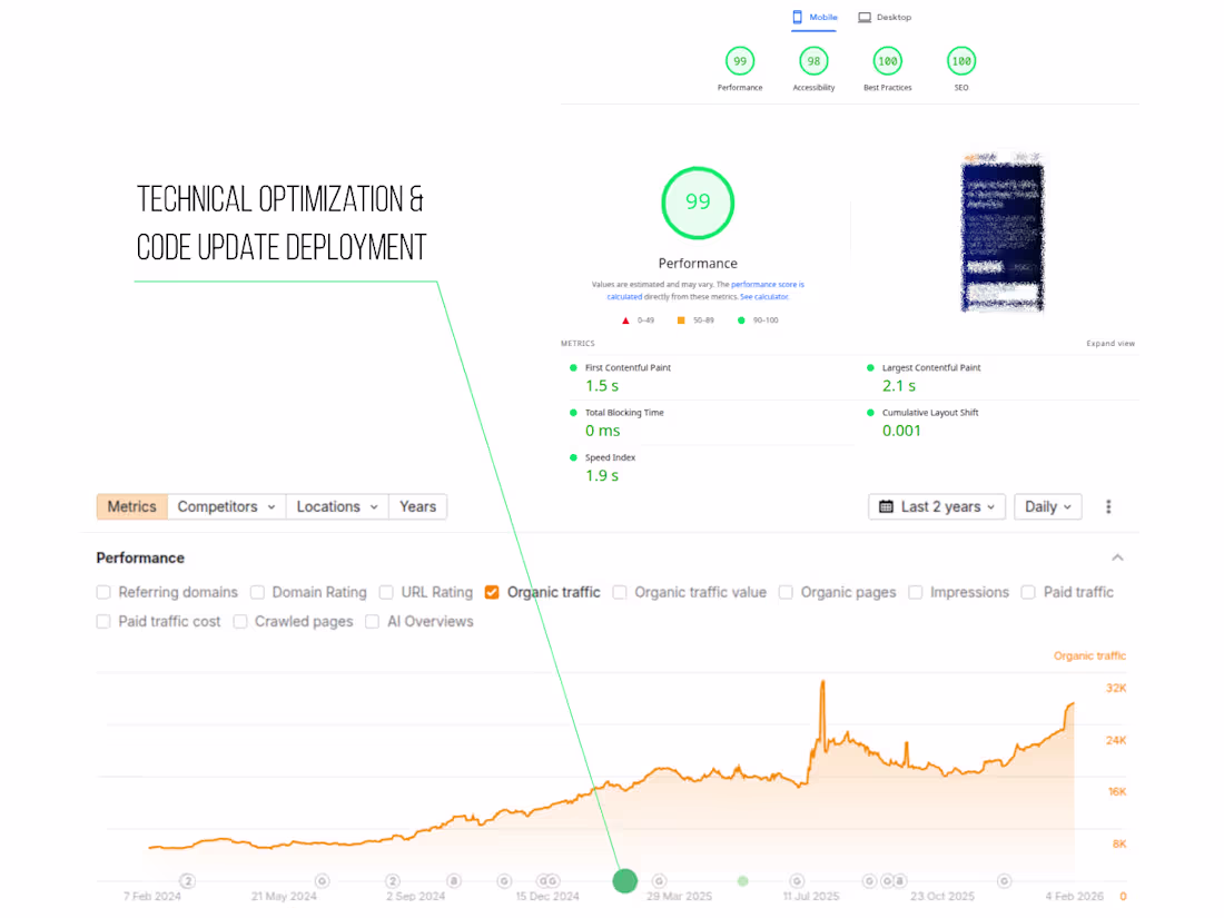 Cover image for 100% Organic Growth via Technical