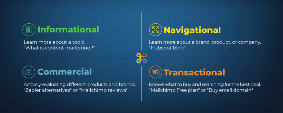 Cover image for The Psychology of Search Intent: What Is Customer-Centric SEO