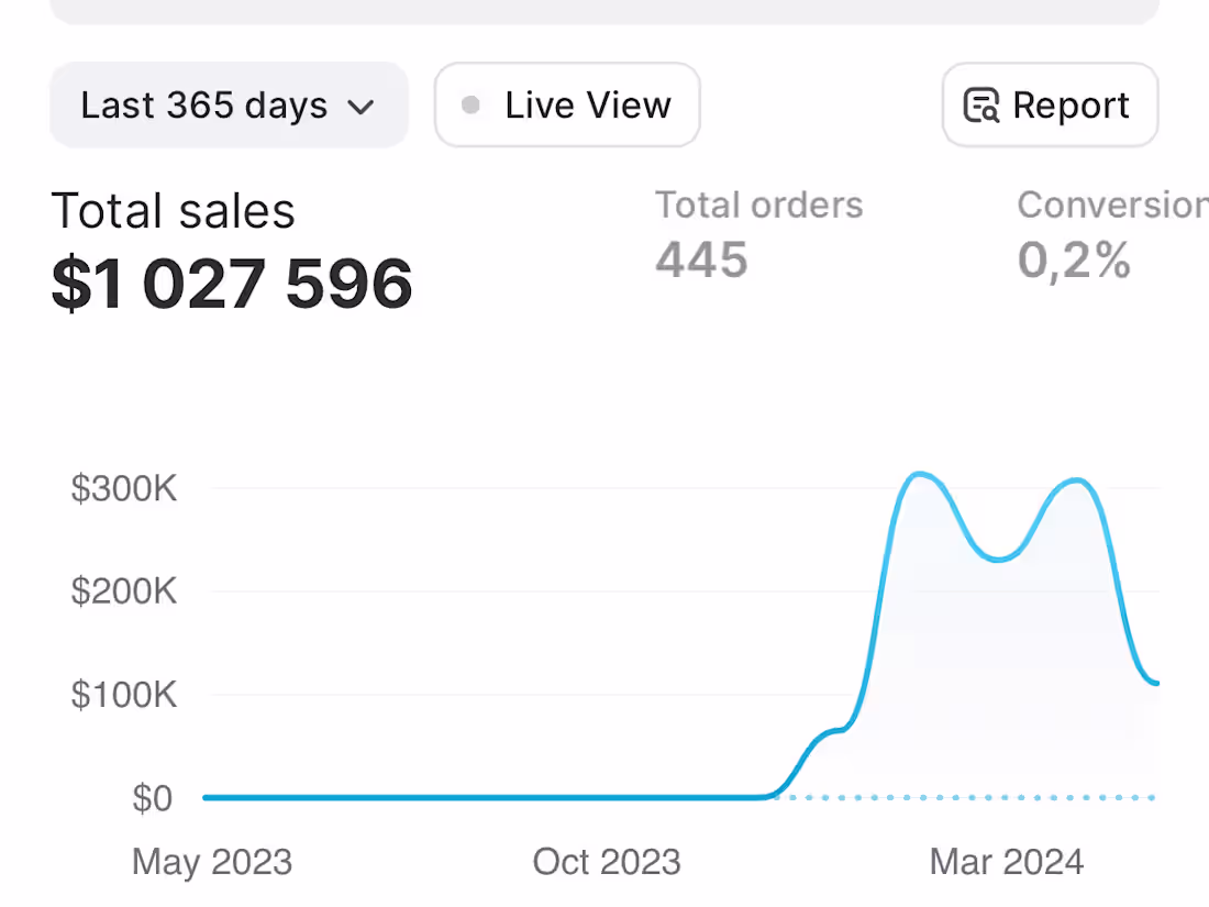 Cover image for Creating a new brand from 0 to $1 000 000 in 3.5 months