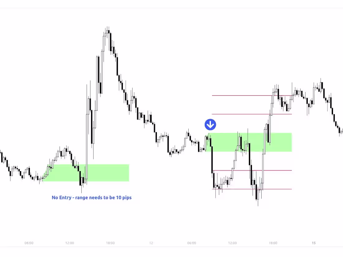 Cover image for No Trading Zone Tradingview Pinescript