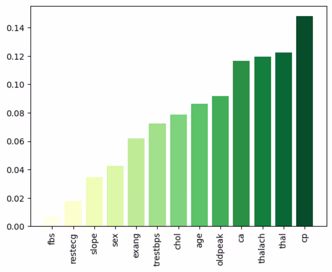 Cover image for Predicting Heart Disease with Machine Learning: How I Built a 9…