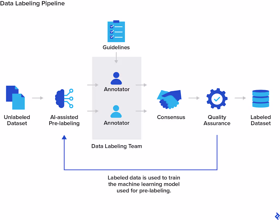 Cover image for AI Data Annotation & Training Dataset Creation