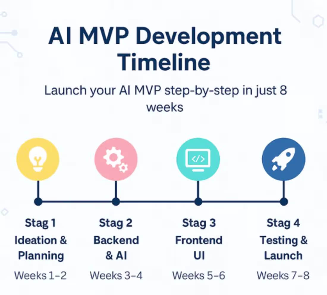 Cover image for  AI MVP Development