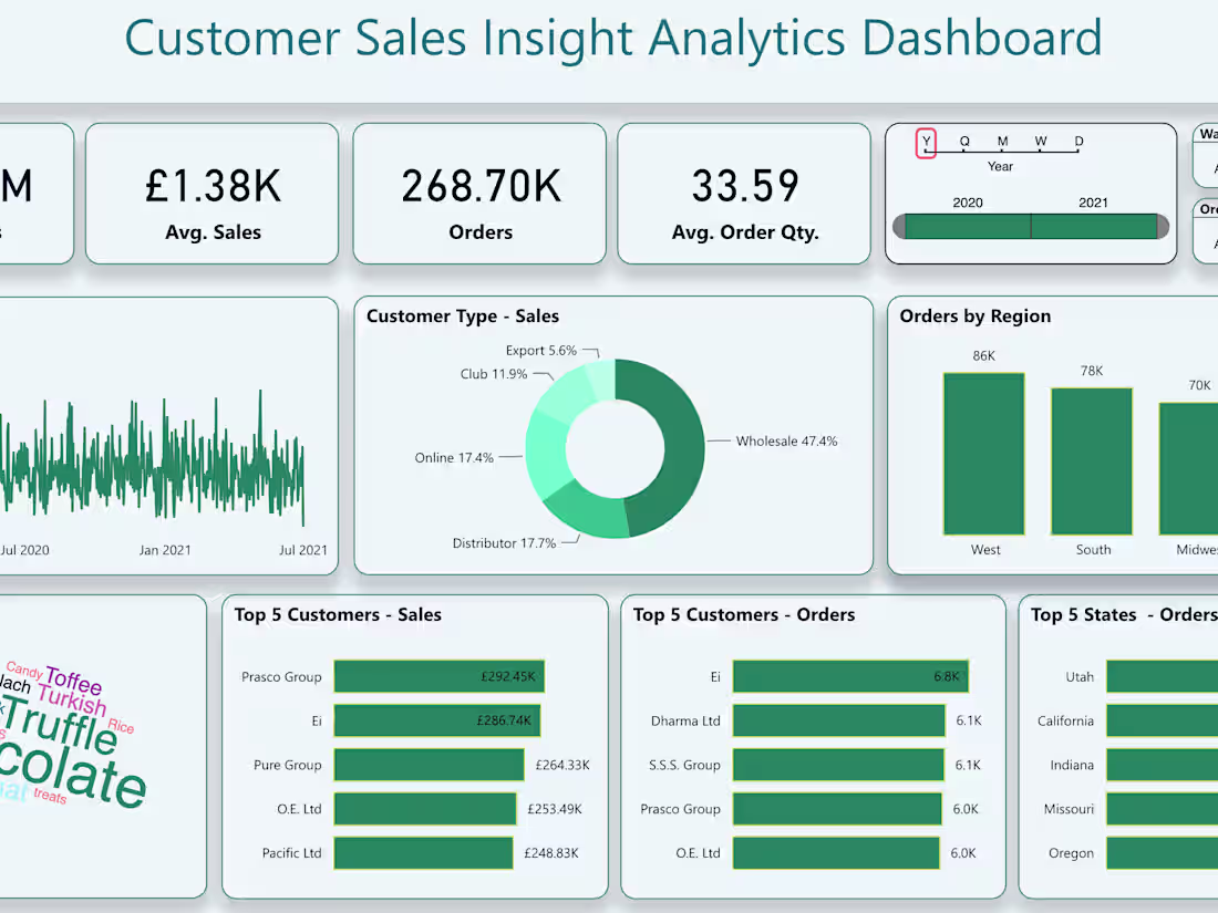 Cover image for Sales Analysis