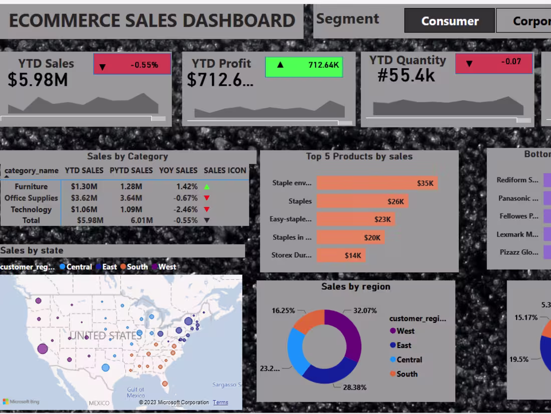 Cover image for Ecommerce sales Dashbord