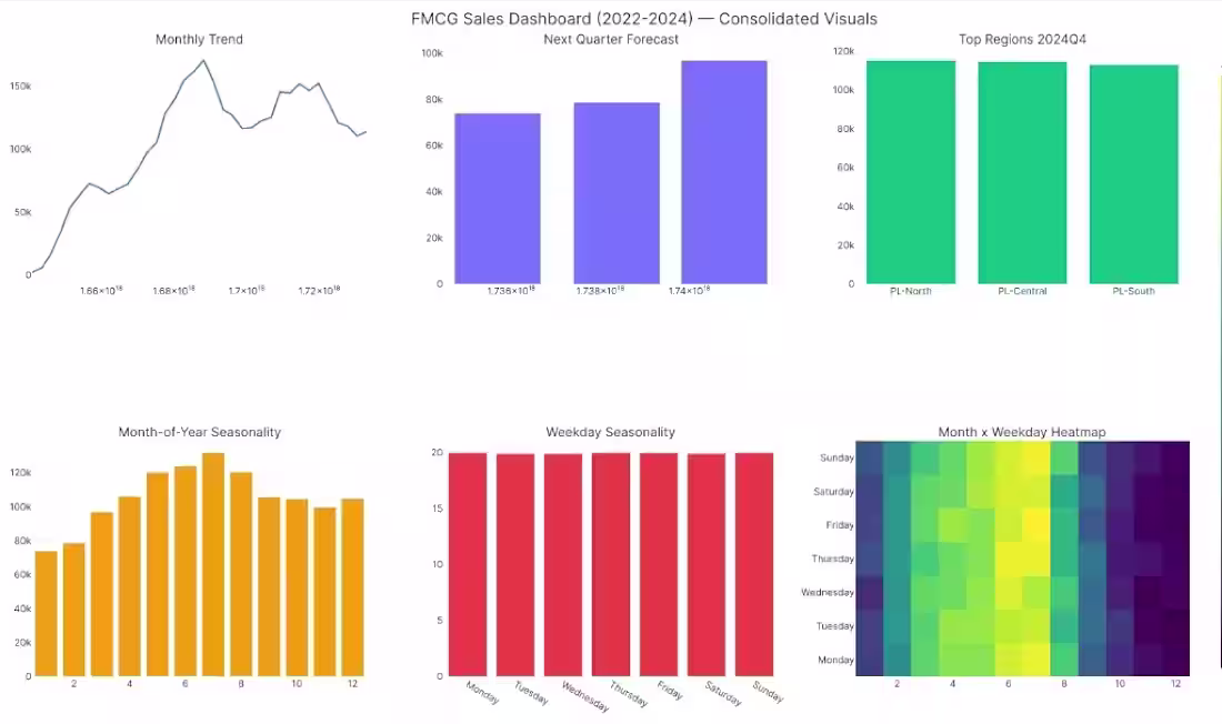 Cover image for Time series forecasting and demand