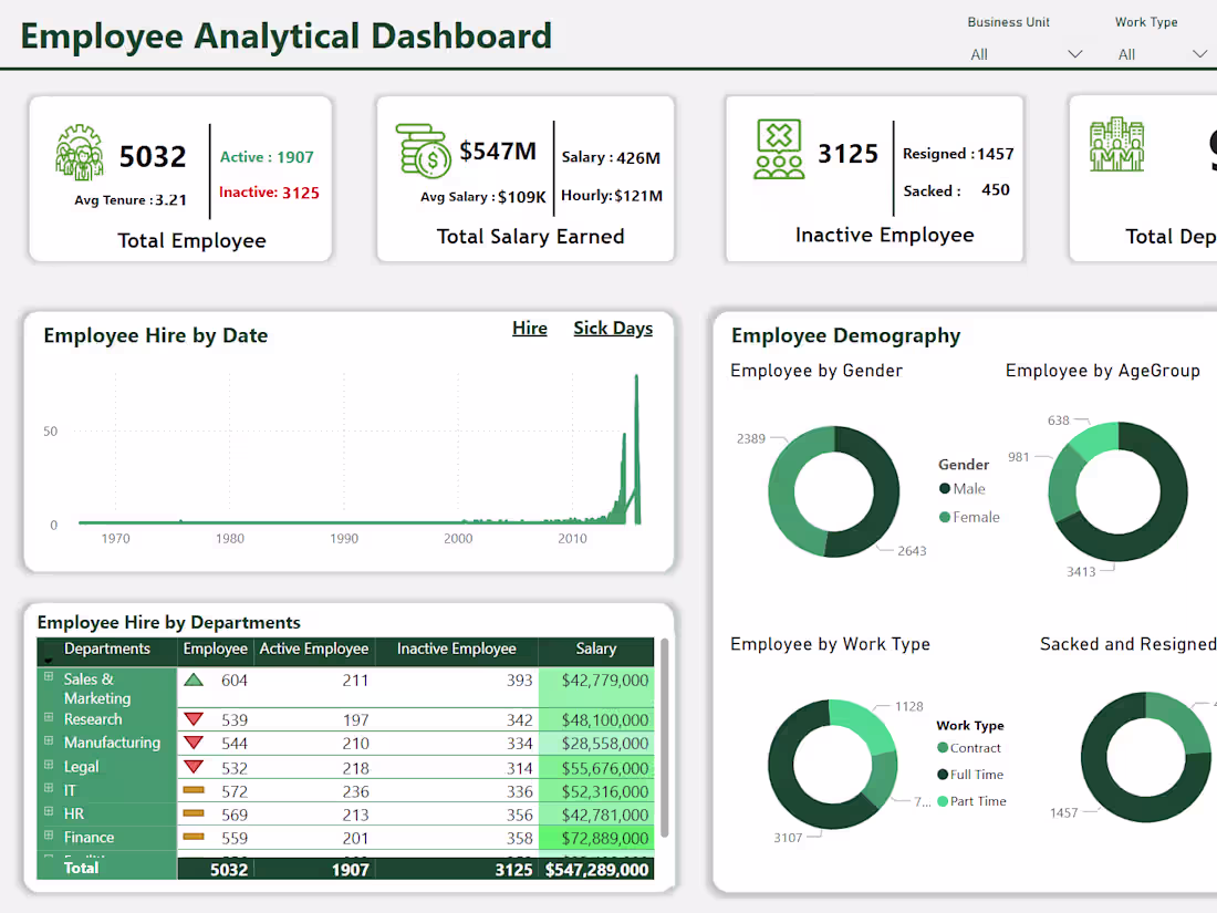 Cover image for Employee Analytical Dashboard - Mubar BI