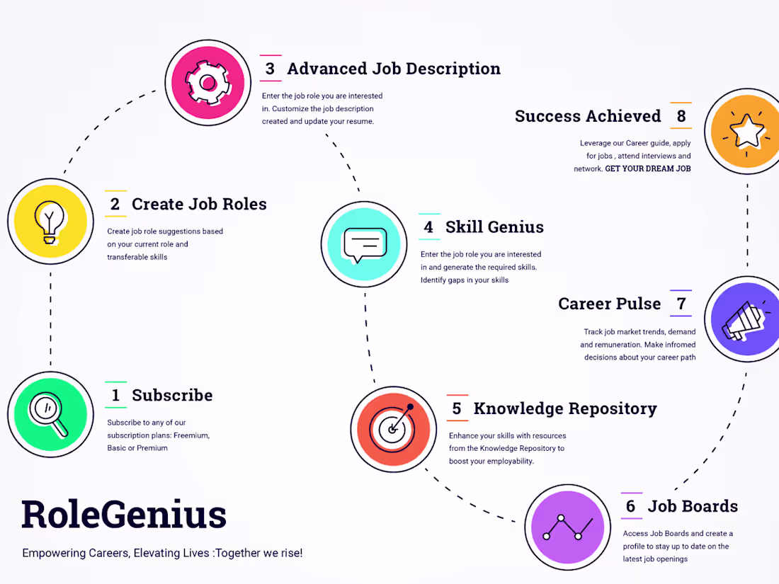 Cover image for Role Genius