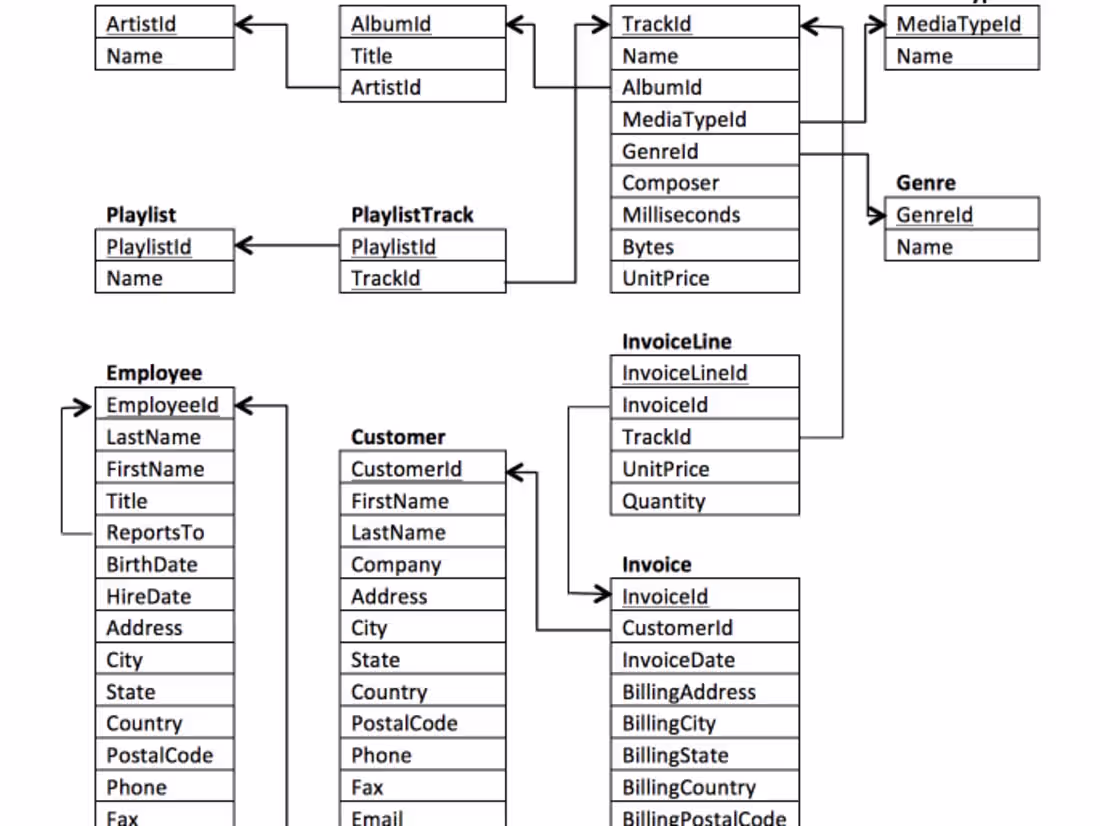 Cover image for  Digital Music Store Analysis Using SQL! 