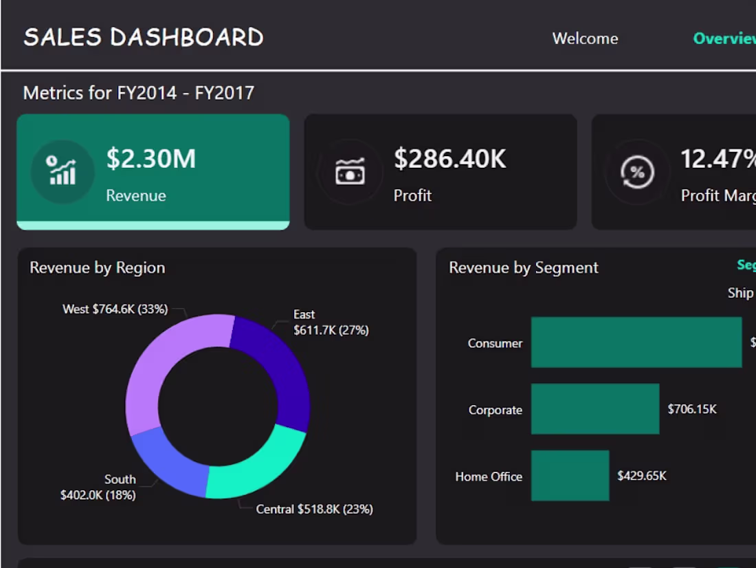 Cover image for Retail Store Sales Analysis