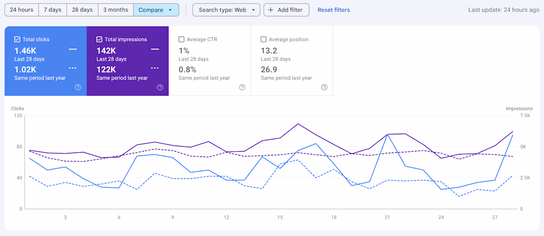 Cover image for "SEO isn't sexy" OK, how about +43% more clicks and 20% high...