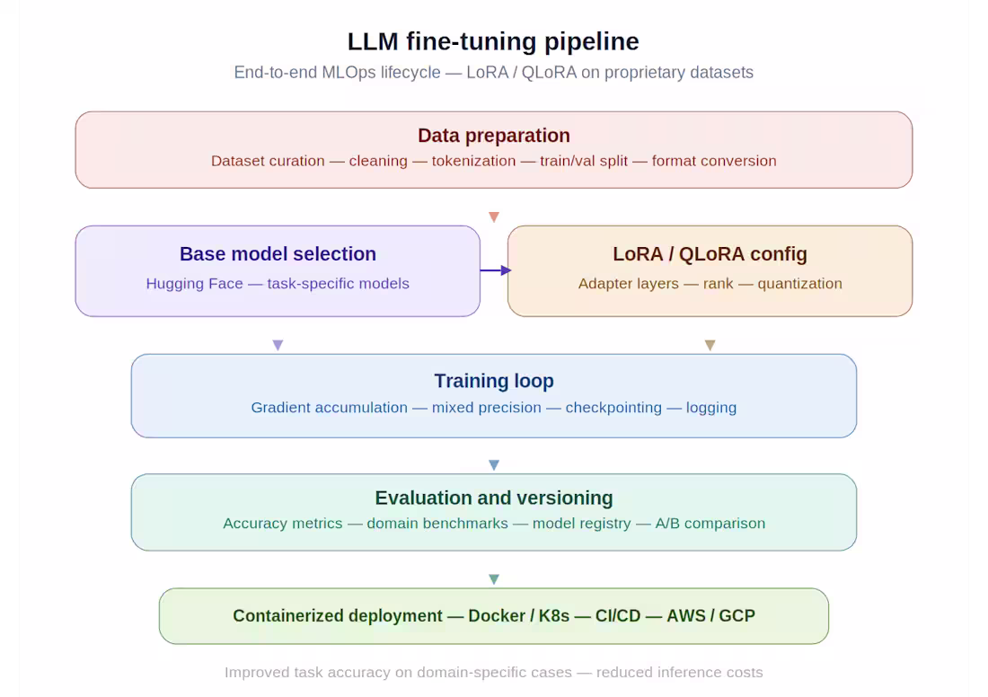 Cover image for End-to-end LLM fine-tuning workflows (LoRA/QLoRA)