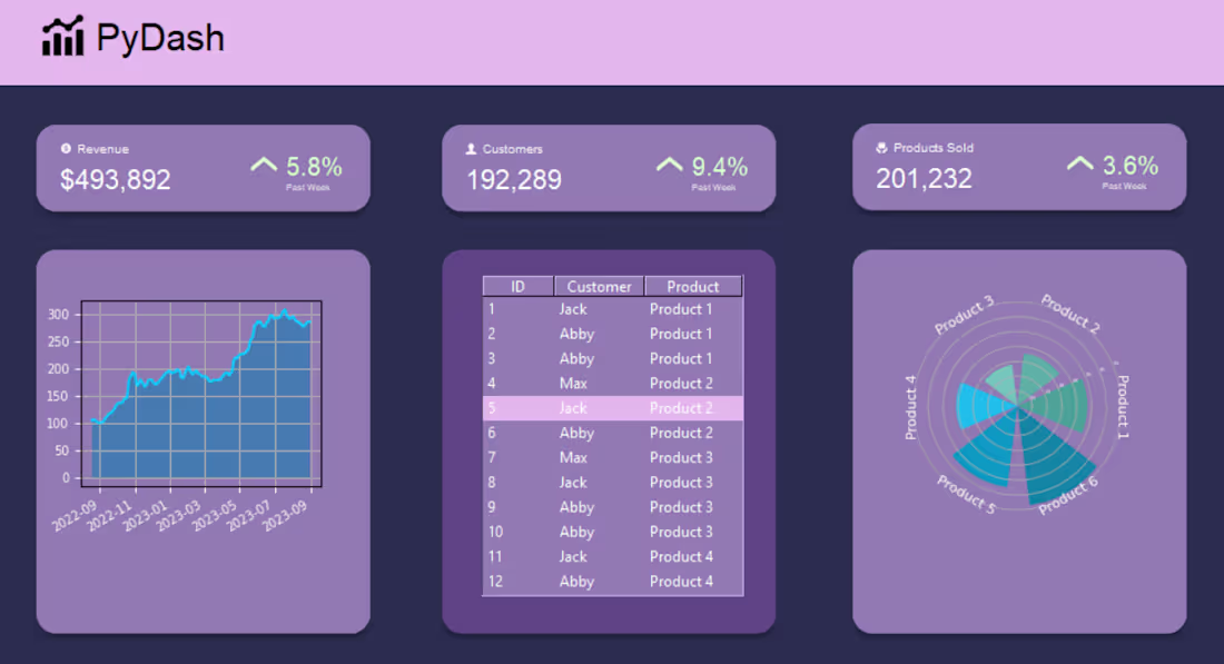 Cover image for PyDash Analytics Dashboard