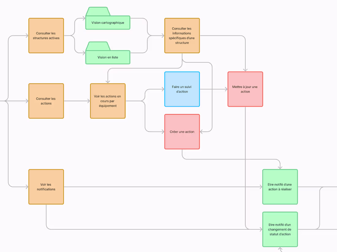 Cover image for UX and UI Design for digital products