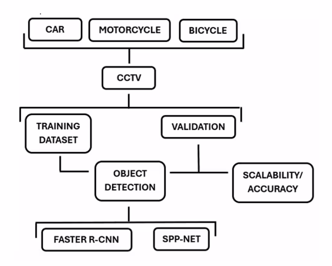 Cover image for Vehicle Violation Detection using Faster R-CNN and SPP-Net