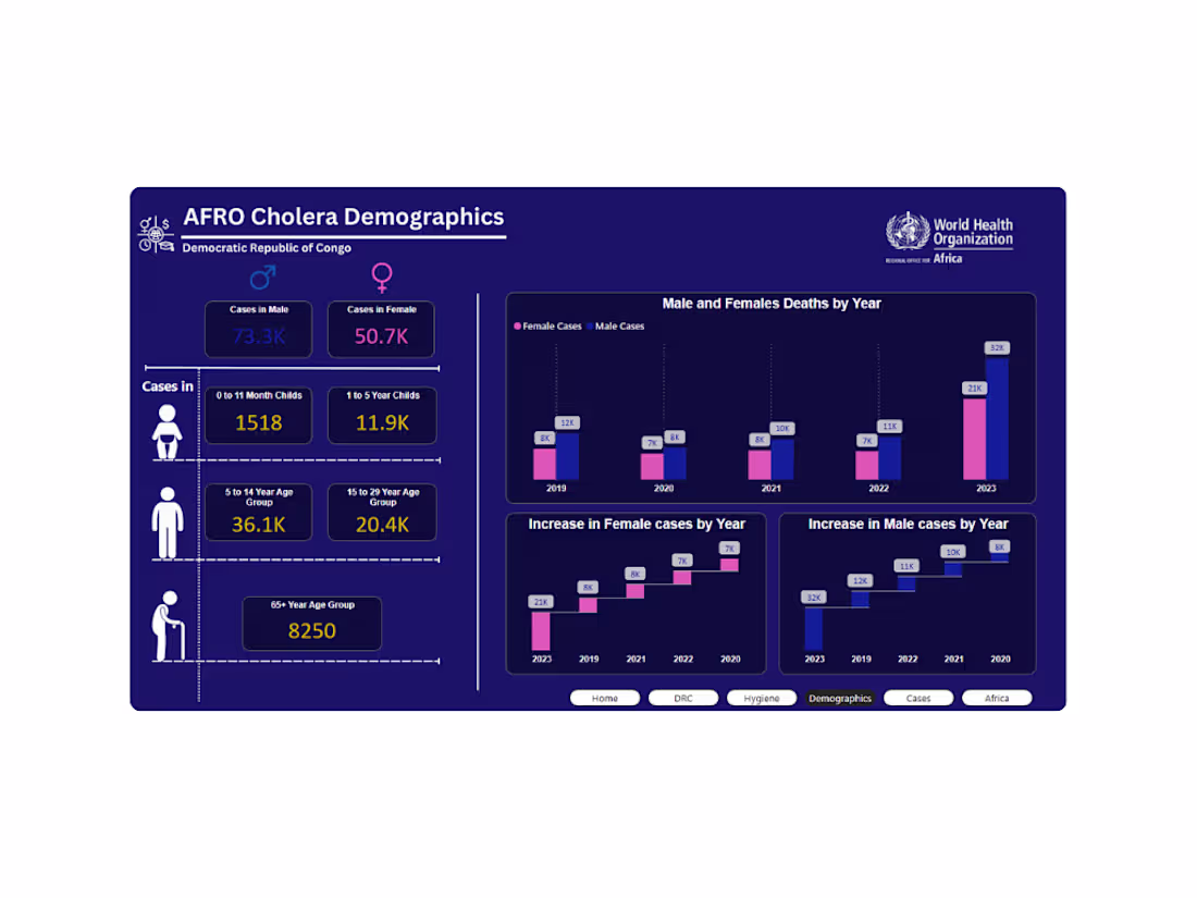 Cover image for AFRO Cholera Social Behaviour Report