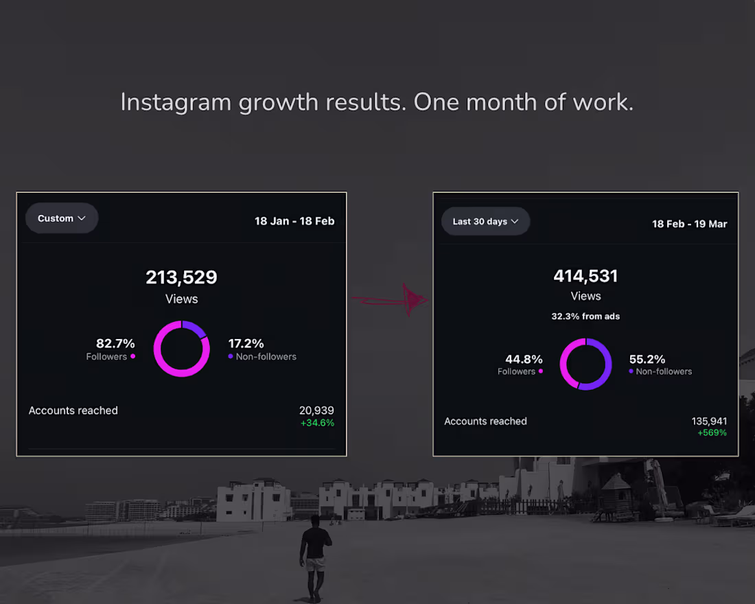 Cover image for +569% reach in just one month 🚀