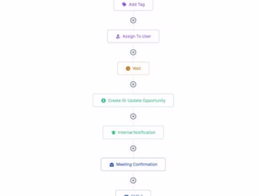 Cover image for Funnel Automation & Integrations