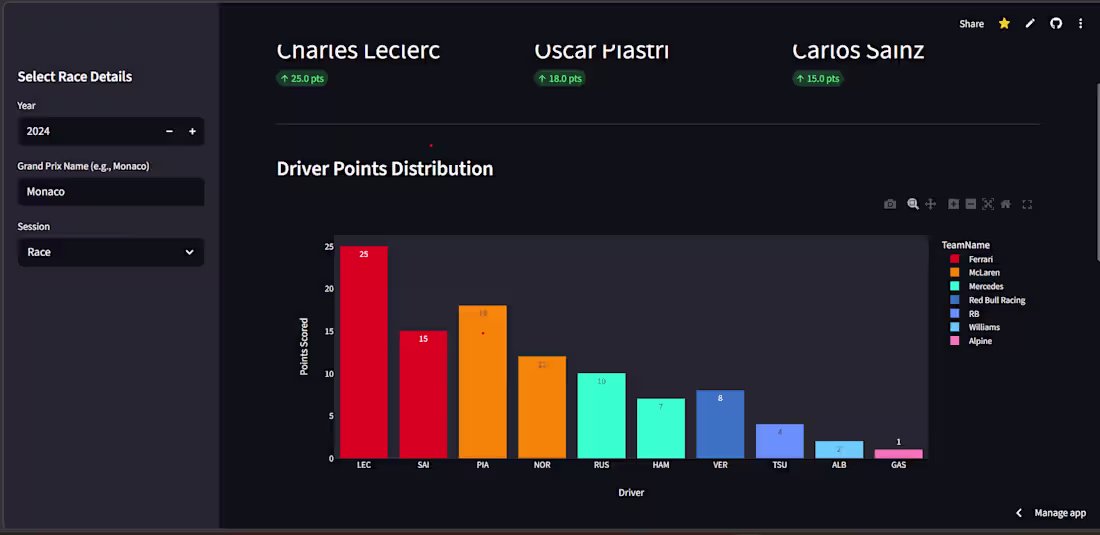 Cover image for Interactive F1 Dashboard