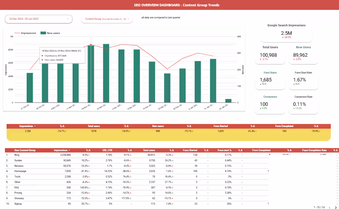 Cover image for Search Performance & Conversions of Content Groups