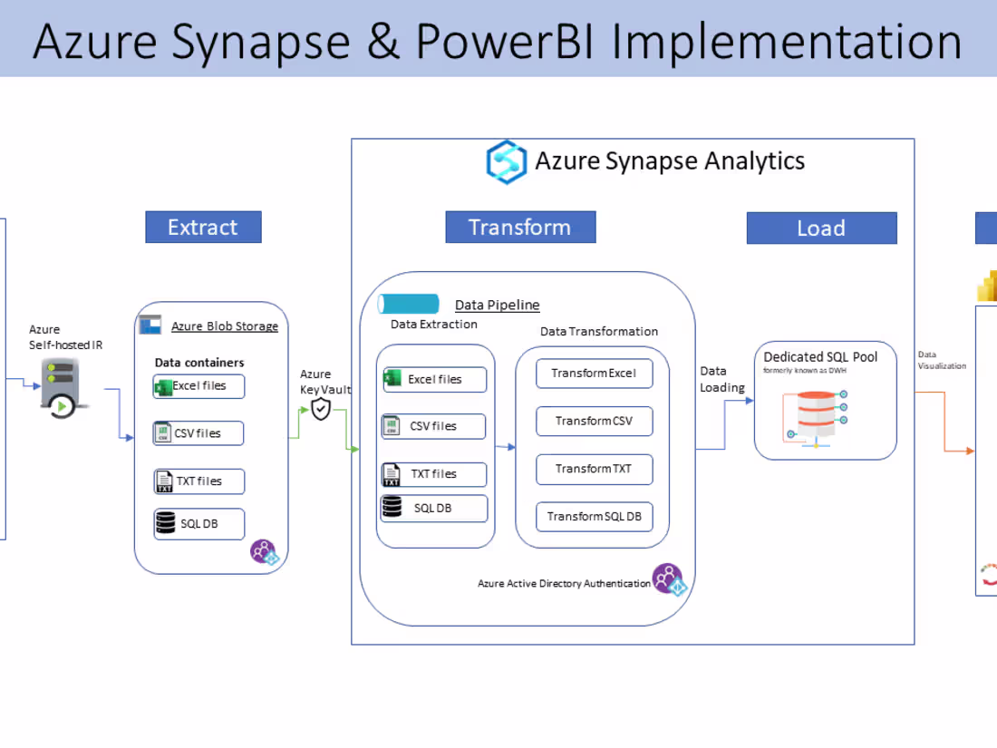 Cover image for Azure BI solution for Hospital real time Reporting