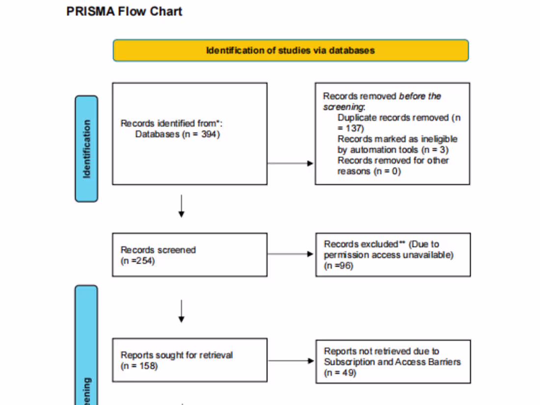 Cover image for Systematic Literature Review/ PRISMA