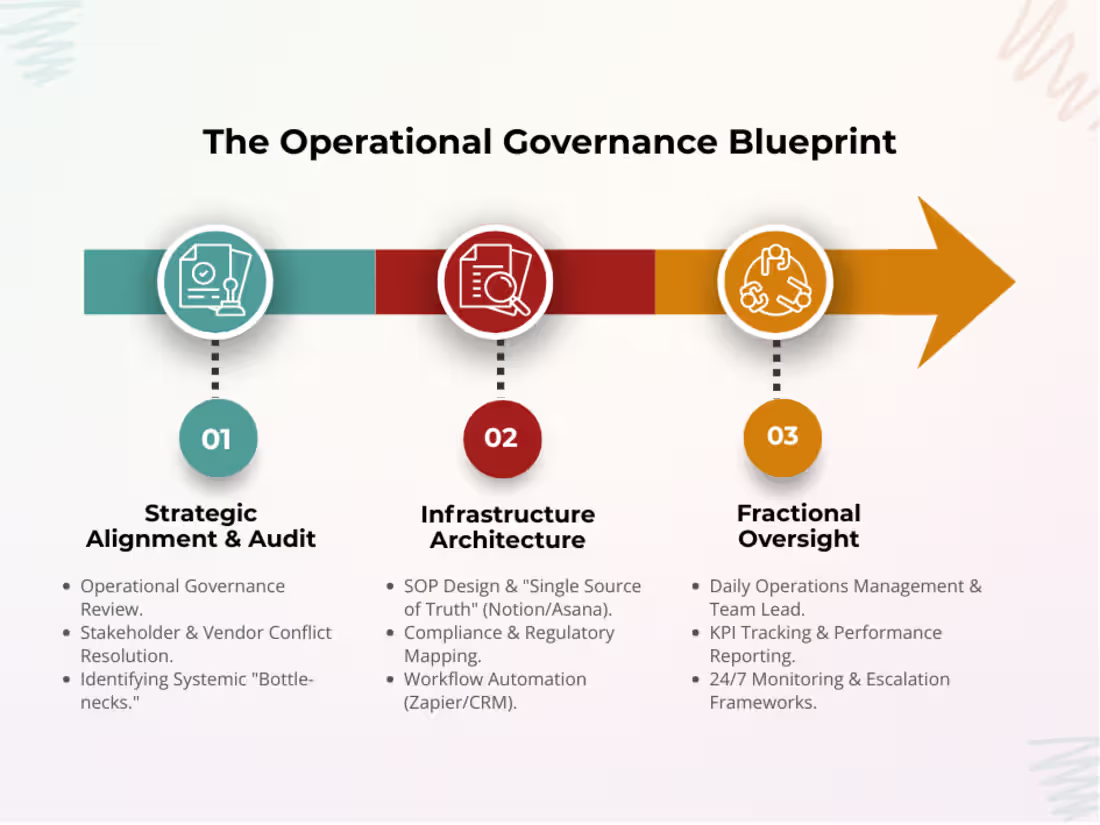 Cover image for Governance Blueprint: Scaling High-Stakes Operations
My
