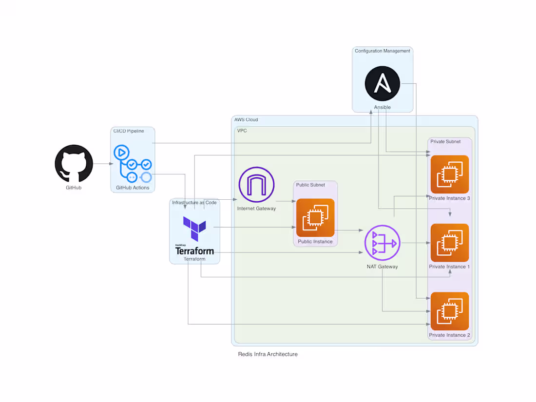 Cover image for Redis One-Click Infrastructure with nginx reverse proxy