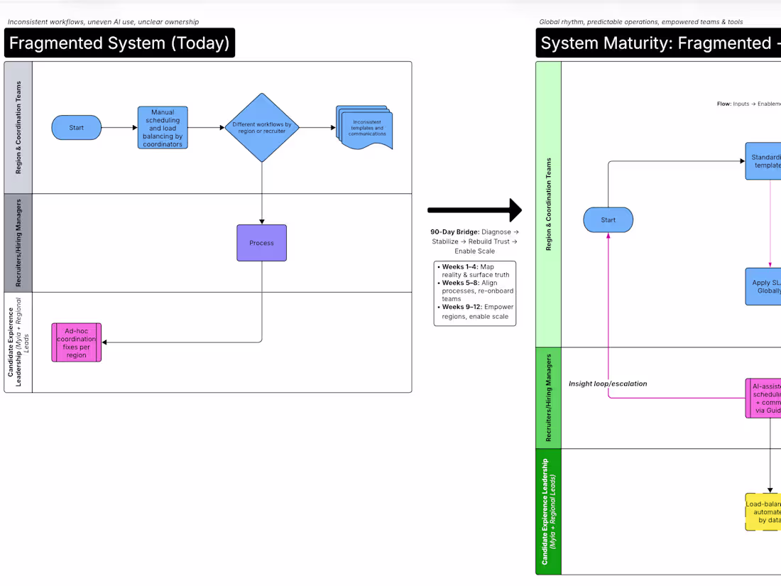 Cover image for From Fragmented to Flowing: System Maturity Design