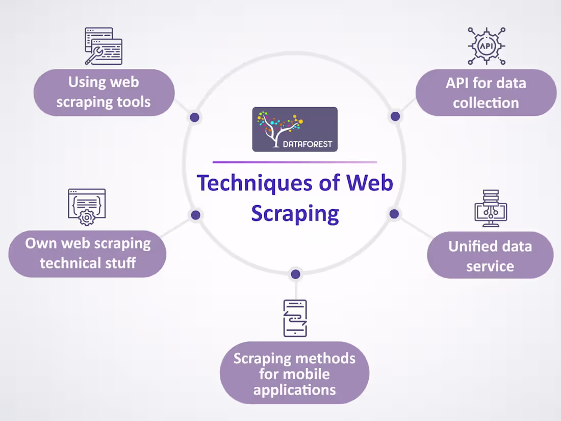 Cover image for Web Scraping : Data Extraction, Data Crawling, Beautifull soup