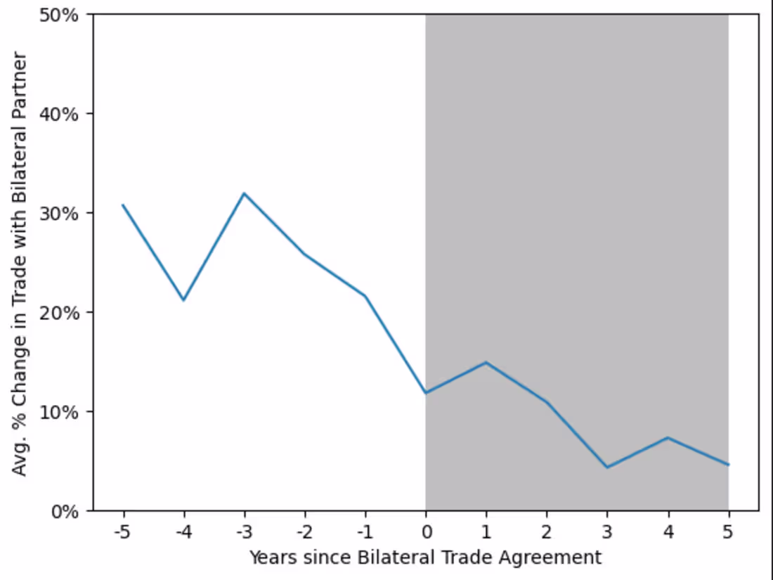 Cover image for Bilateral Trade Agreements Analysis