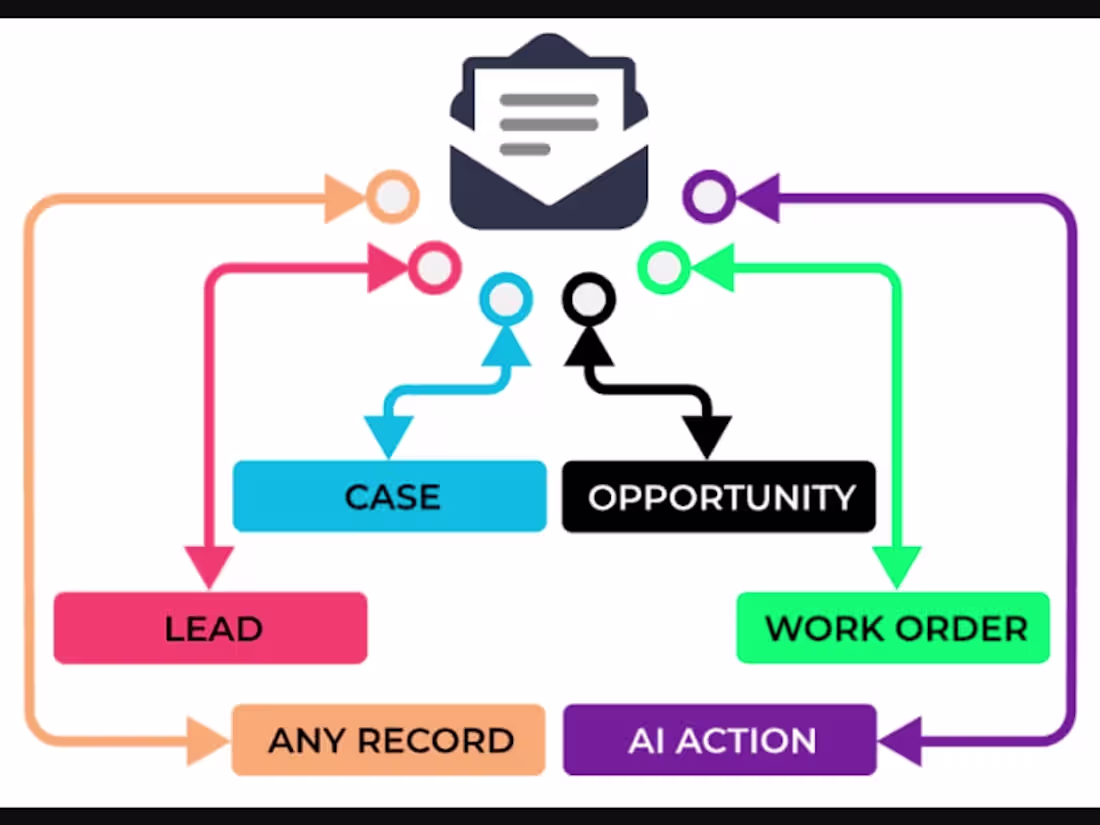 Cover image for Email to Anything