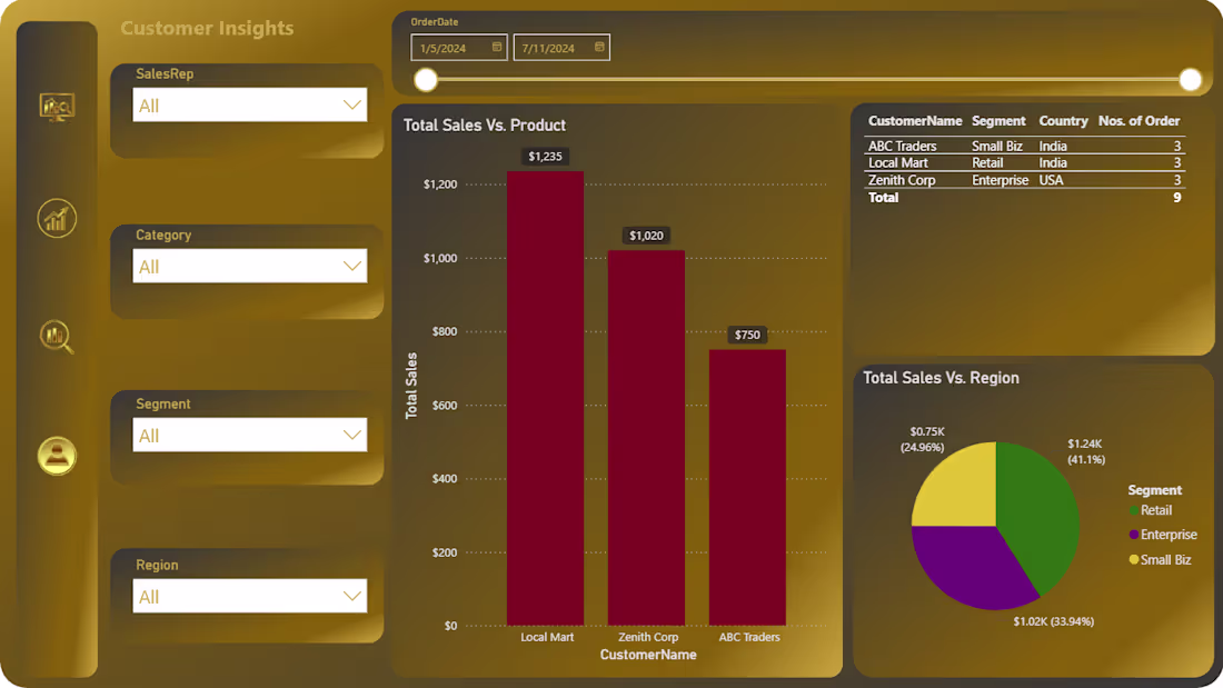 Cover image for Dynamic Dashboard designed for insights on Sales / Customer ...