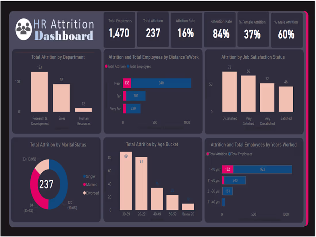 Cover image for HR Attrition Analysis