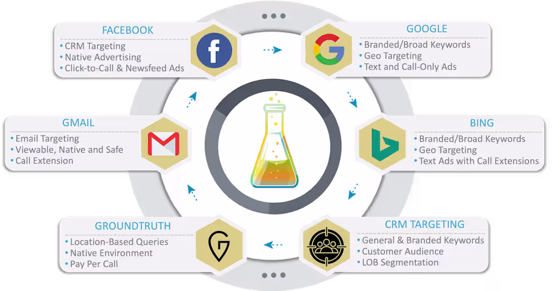 Cover image for SEM: Lead Generation