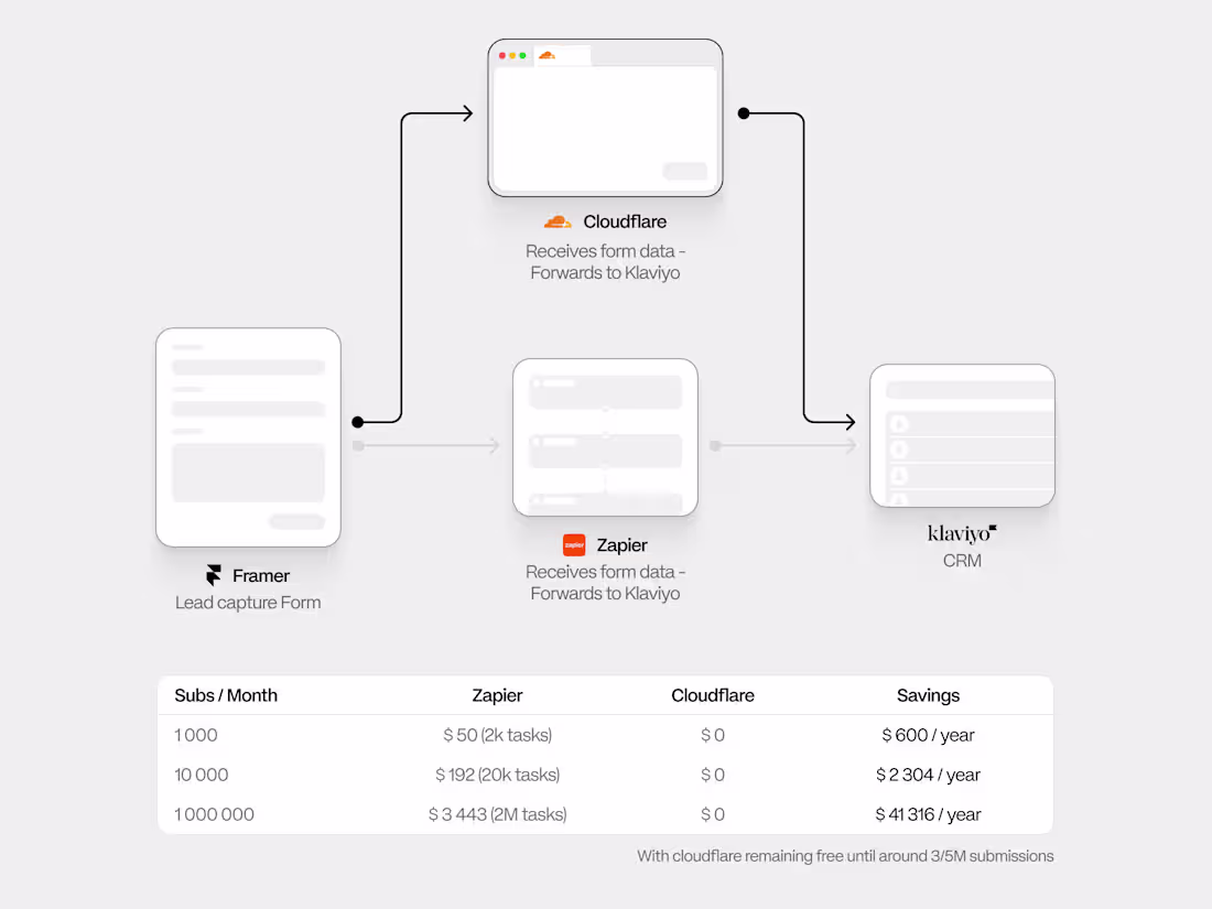 Cover image for It’s crazy how less than 100 lines of code can save you tens...