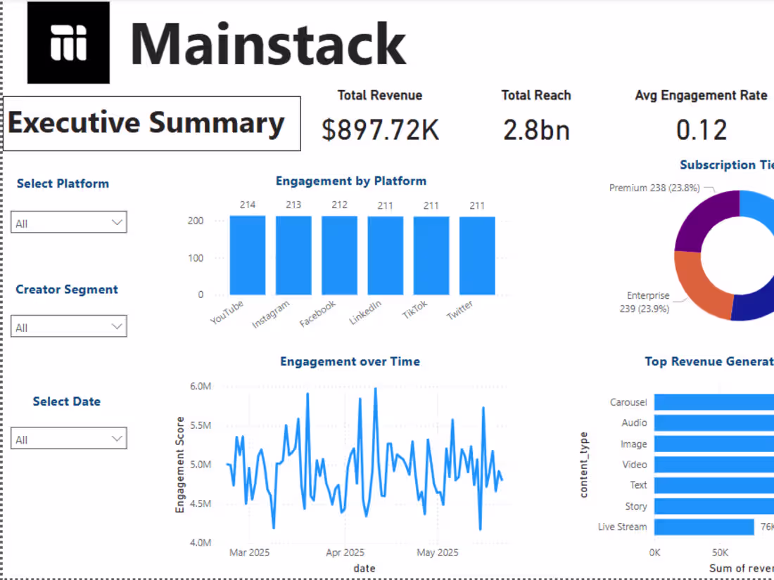 Cover image for Creator Economy Analytics with Azure, Databricks & Power BI