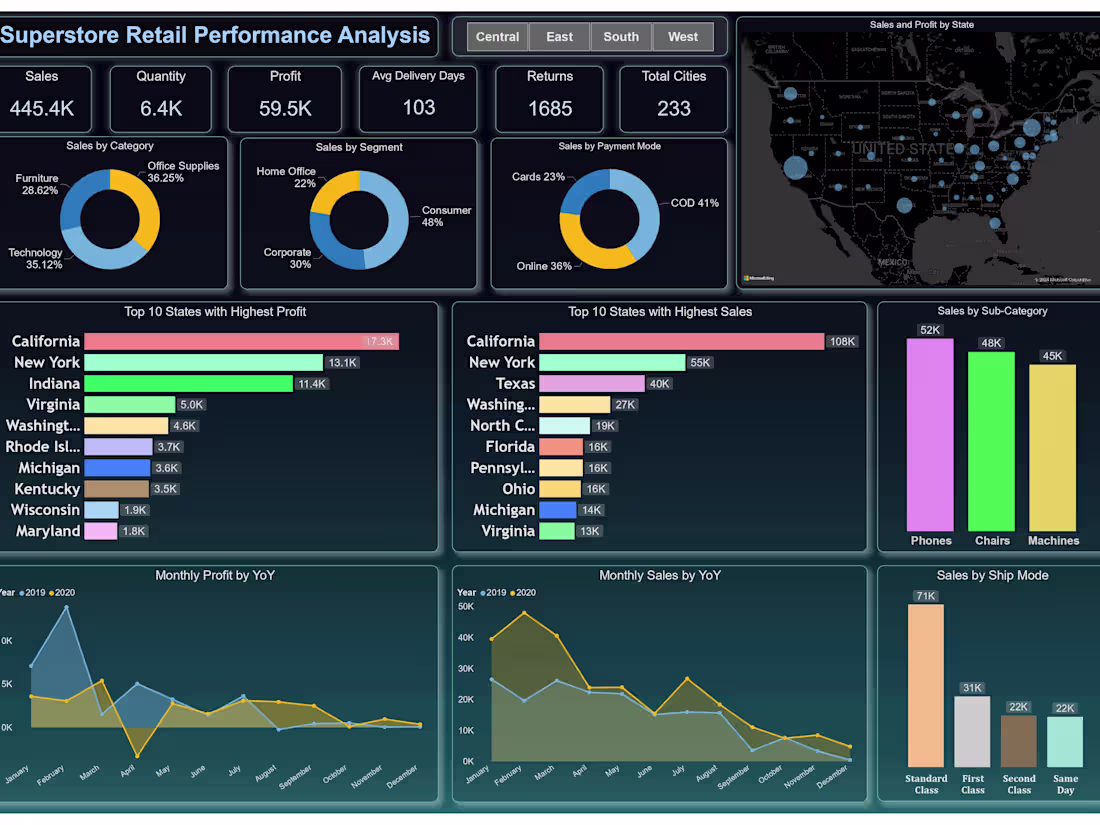 Cover image for Retail Sales Dashboard for Inventory Optimization