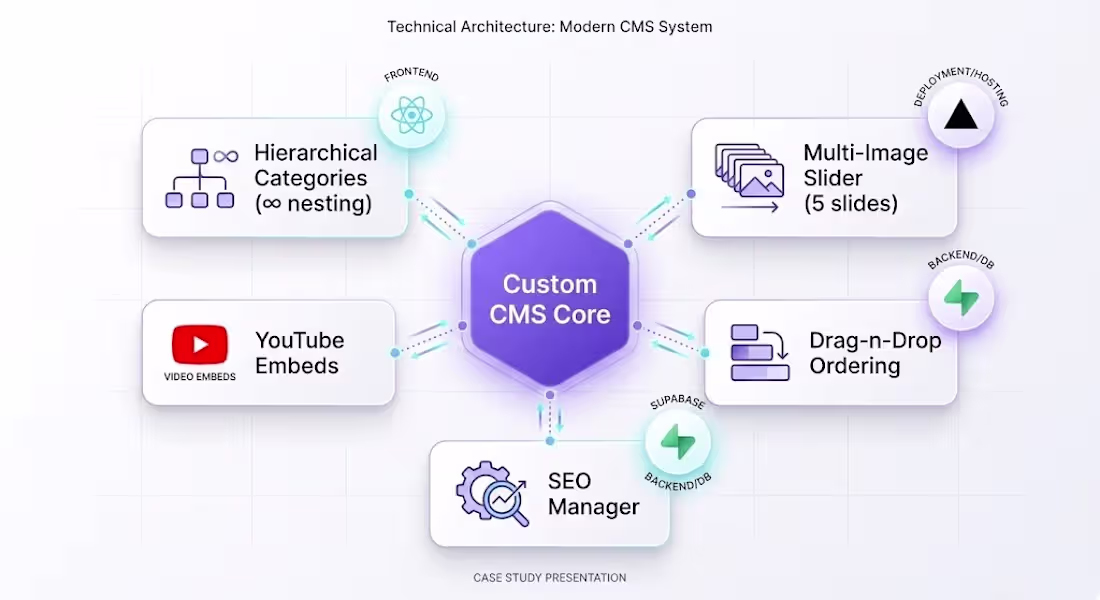 Cover image for Custom CMS Dashboard Migration – SaaS Dependency