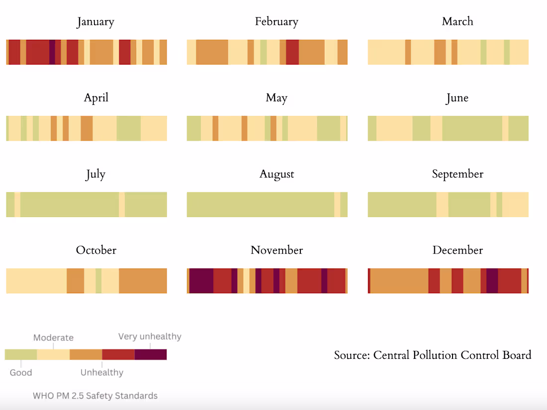 Cover image for Pattern of Delhi Air Pollution in 2023