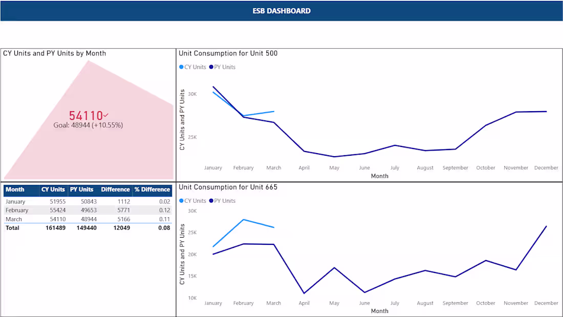 Cover image for Built a year-on-year energy consumption