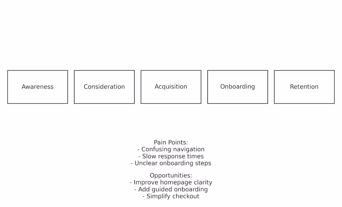 Cover image for CX Journey Map