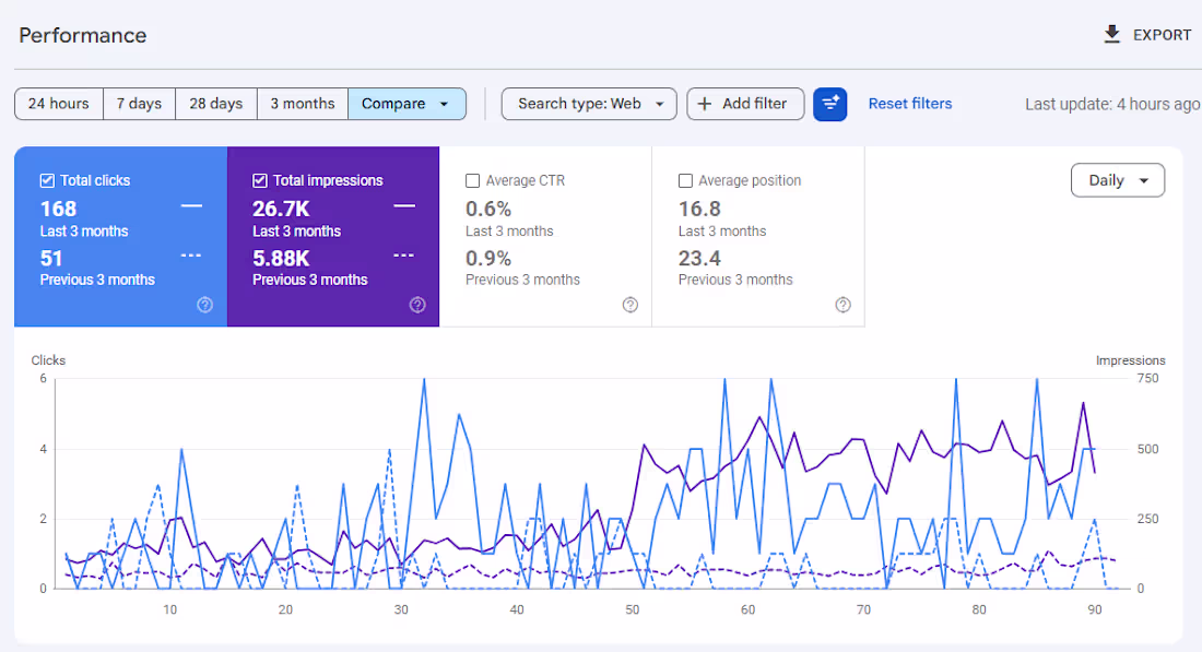 Cover image for Local SEO Results That Speak
