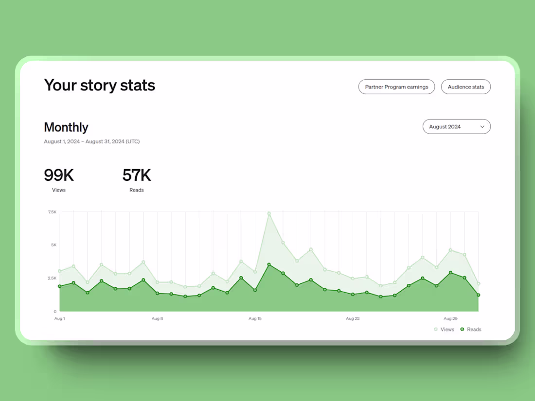 Cover image for 3000 followers on Medium in just 5 months
