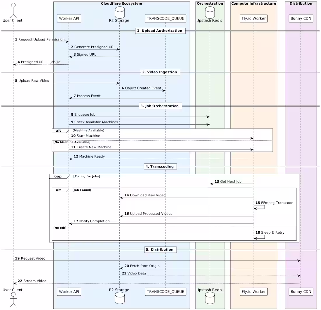 Cover image for Event-Driven Serverless Video Transcoding Pipeline