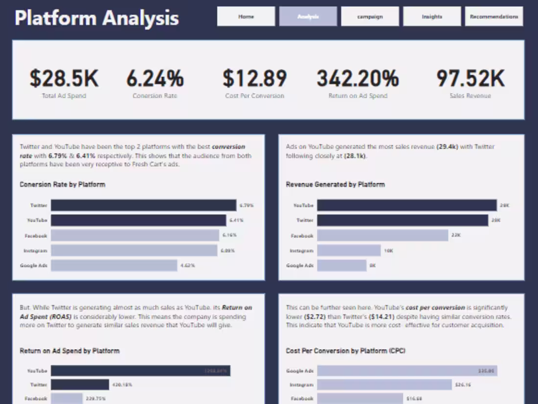 Cover image for FreshCart Marketing Campaign Analysis & Optimization