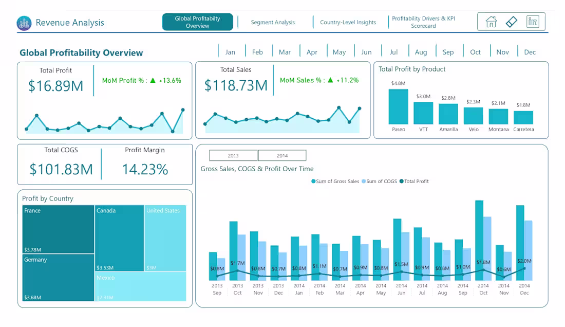 Cover image for Financial Performance Analysis Dashboard