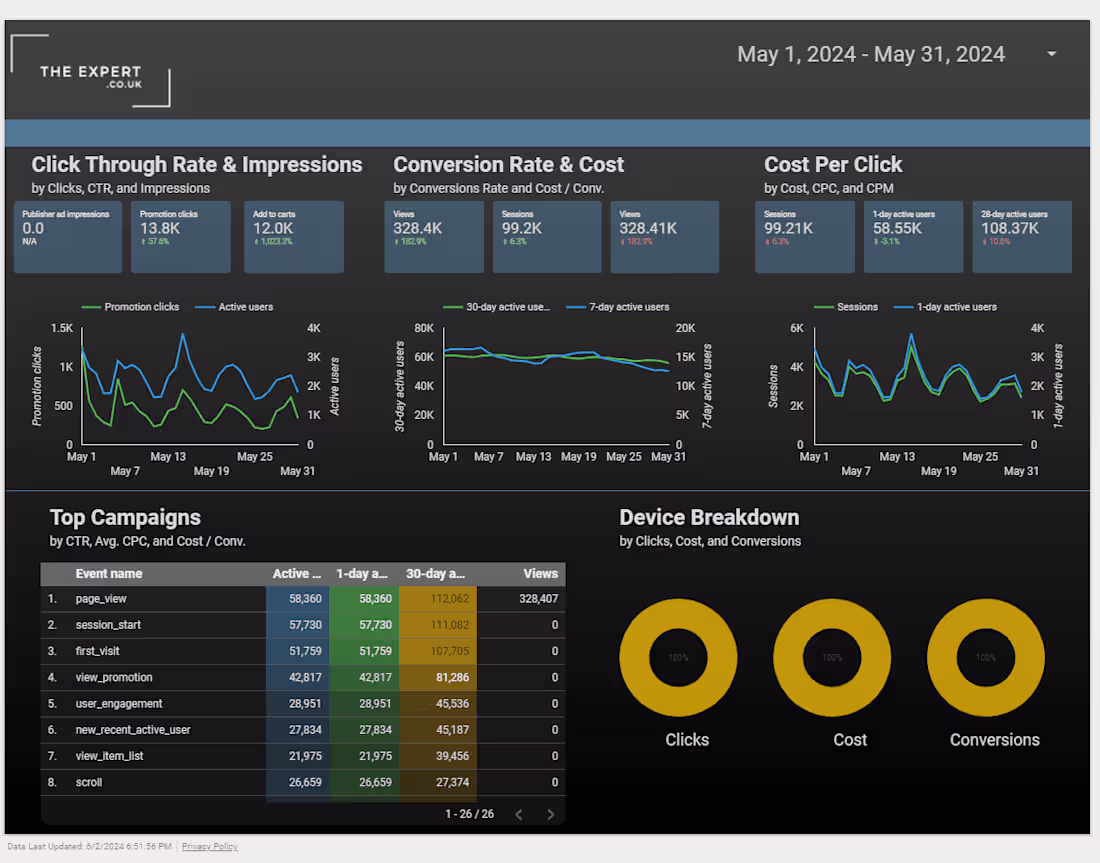 Cover image for Looker Studio Dashboard 
