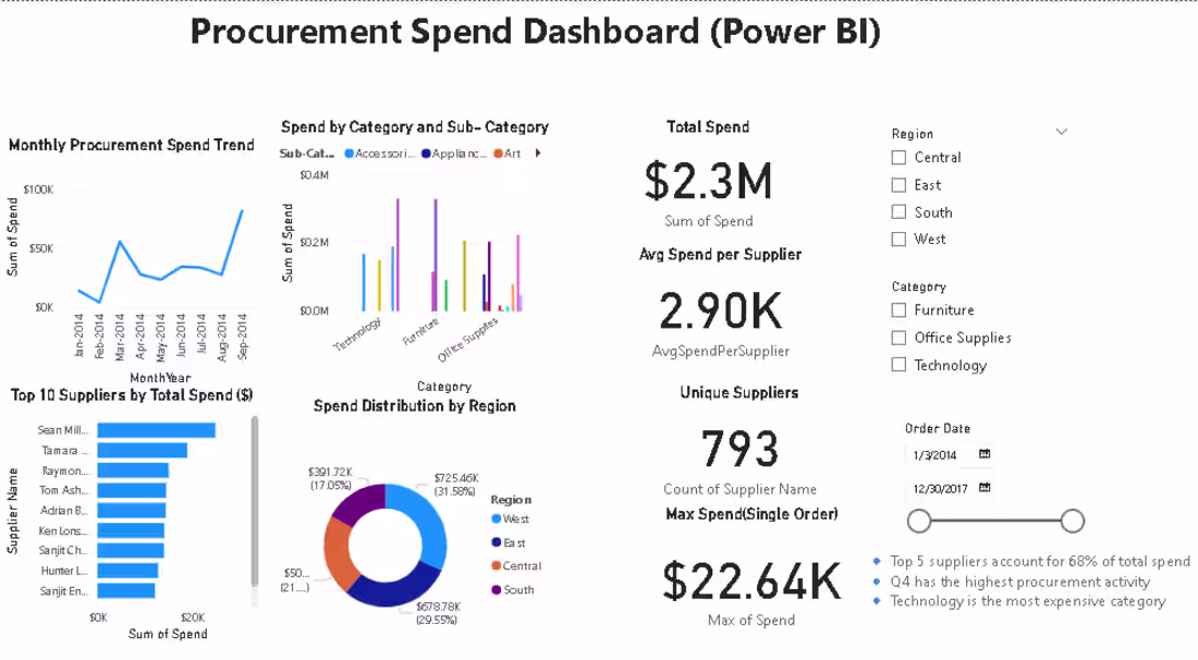 Cover image for Analyzed $2.3M in procurement spend